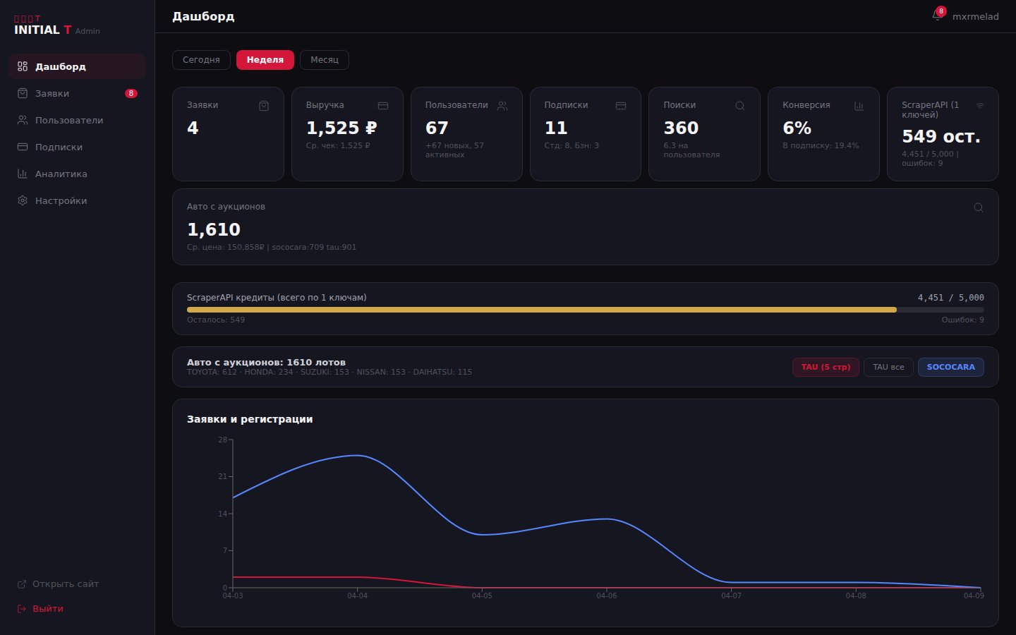 Initial T — админ-панель
